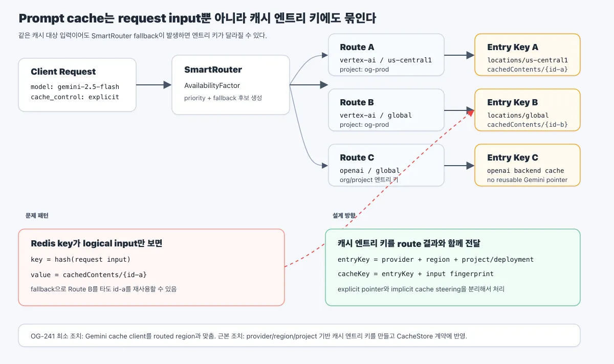 OpenGateway 리서치 문서 예시 (Prompt Cache 라우팅 설계)