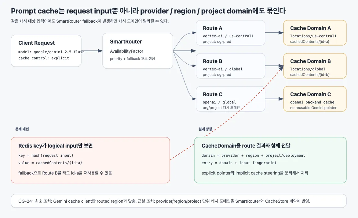OpenGateway 리서치 문서 예시 (Prompt Cache 라우팅 설계)