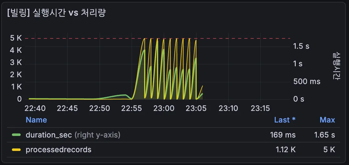 빌링 실행시간 — After: 5,000건 처리 시 1.65초