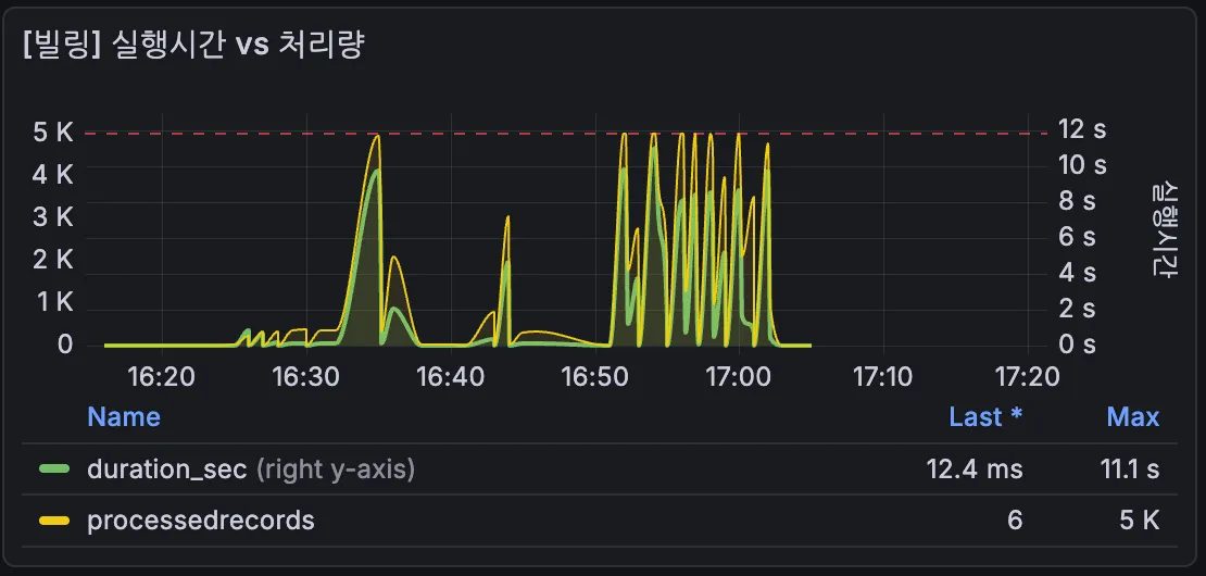 빌링 실행시간 — Before: 5,000건 처리 시 11초