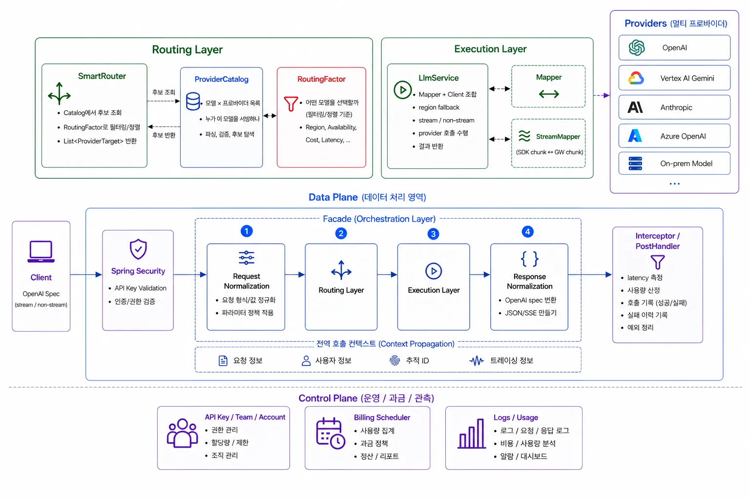 OpenGateway Architecture