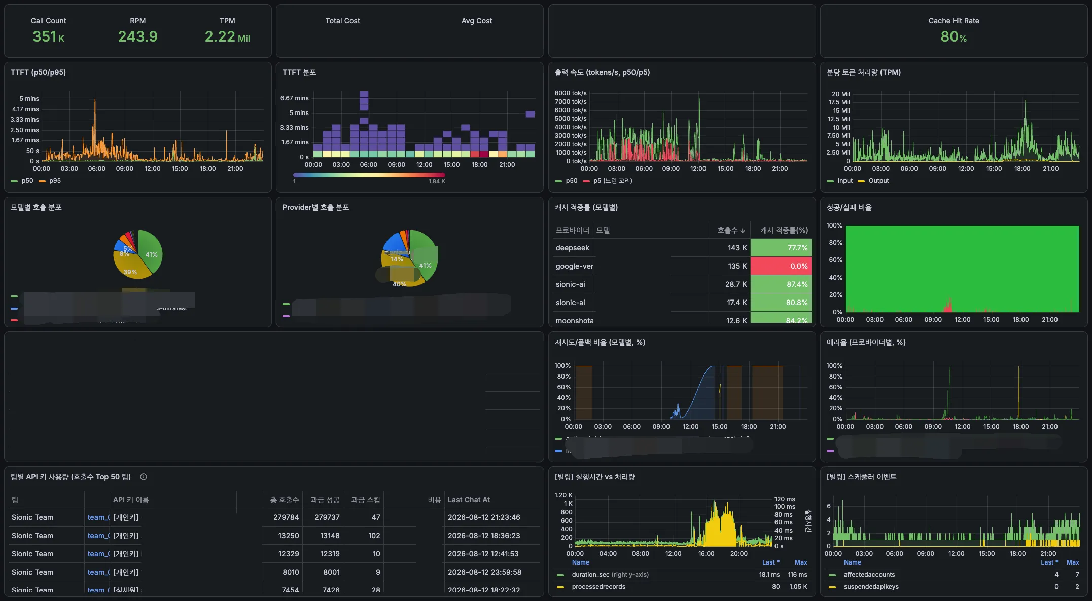 OpenGateway Grafana Dashboard